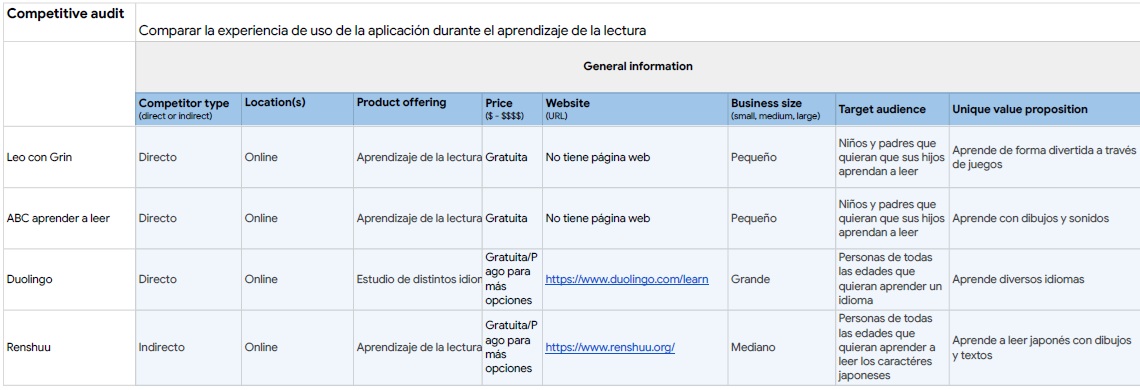 Tabla que recoge la auditoría competitiva realizada en la que se analizan otras aplicaciones para el aprendizaje de la lectura.