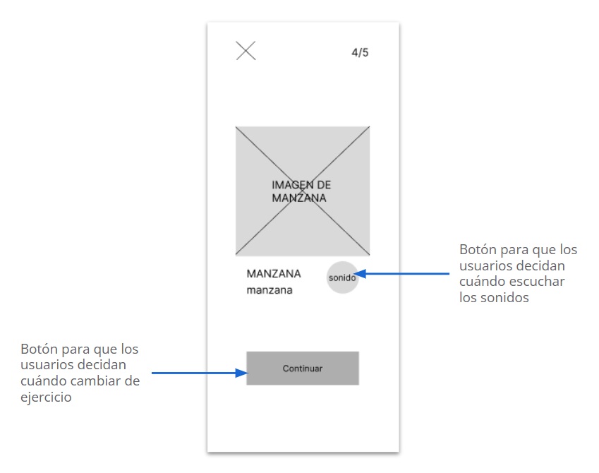 Esquema de la pantalla de un ejercicio de la aplicación de lectura, destacando un botón para escuchar el sonido y otro para cambiar de ejercicio.