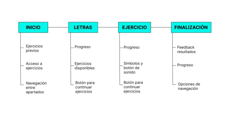 Mapa del sitio de la app de lectura, destacando las pantallas de inicio, letras, ejercicios y final.
