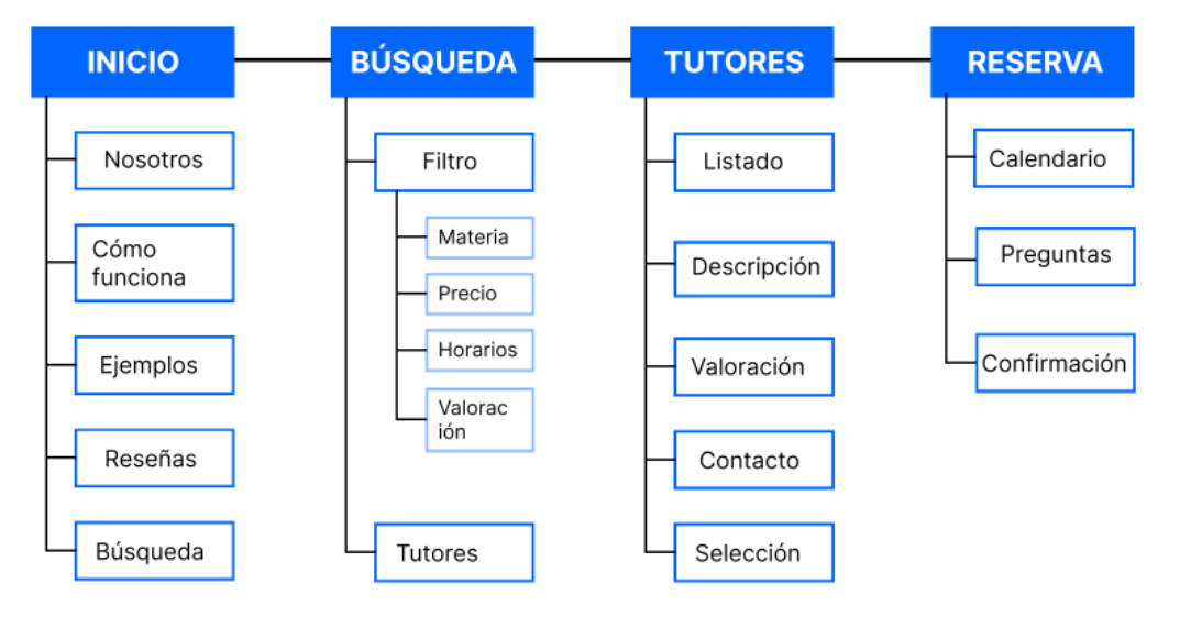 Mapa del sitio de la web de tutorías online, las principales categorías son inicio, búsqueda, tutores y reserva.