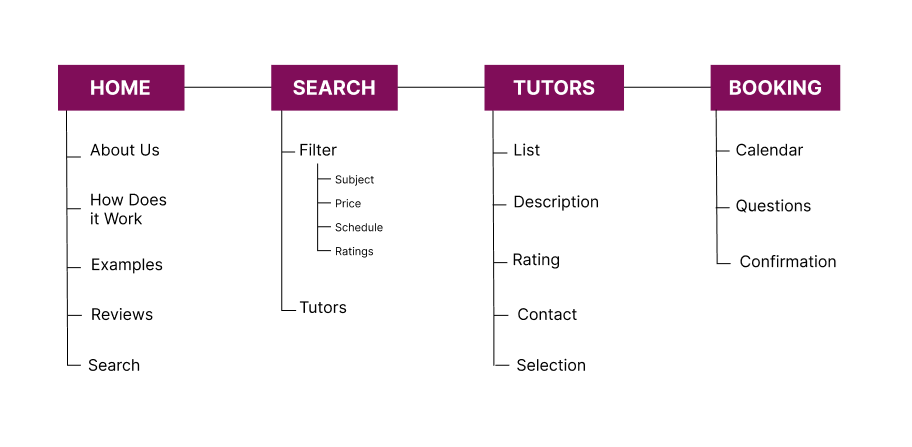 Mapa del sitio de la web de tutorías online, las principales categorías son inicio, búsqueda, tutores y reserva.